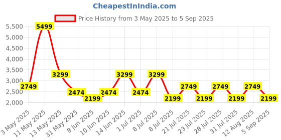 myntra.com Happiness istanbul A-LineFlared Midi Skirt happiness istanbul Price History Graph from 3 May 2025 to 5 Sep 2025