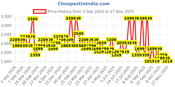 myntra.com Happiness istanbul Abstract Printed Flared Mini Skirt happiness istanbul Price History Graph from 3 Sep 2024 to 27 Nov 2025