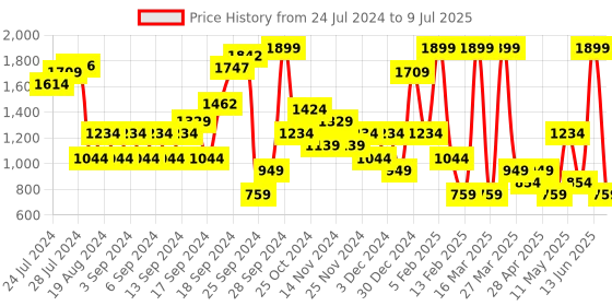 myntra.com Happiness istanbul Abstract Printed Open Front Shrug happiness istanbul Price History Graph from 24 Jul 2024 to 9 Jul 2025