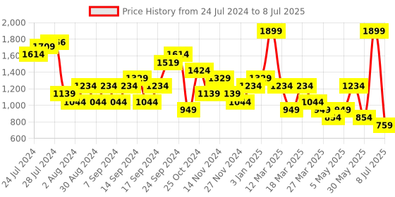 myntra.com Happiness istanbul Abstract Printed Open Front Shrug happiness istanbul Price History Graph from 24 Jul 2024 to 8 Jul 2025