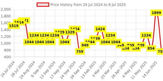 myntra.com Happiness istanbul Abstract Printed Open Front Shrug happiness istanbul Price History Graph from 24 Jul 2024 to 8 Jul 2025