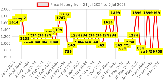 myntra.com Happiness istanbul Abstract Printed Open Front Shrug happiness istanbul Price History Graph from 24 Jul 2024 to 9 Jul 2025