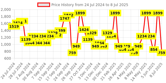 myntra.com Happiness istanbul Abstract Printed Open Front Shrug happiness istanbul Price History Graph from 24 Jul 2024 to 8 Jul 2025