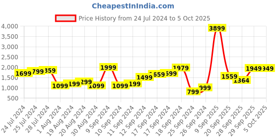 myntra.com Happiness istanbul Abstract Printed Open Front Shrug happiness istanbul Price History Graph from 24 Jul 2024 to 4 Oct 2025