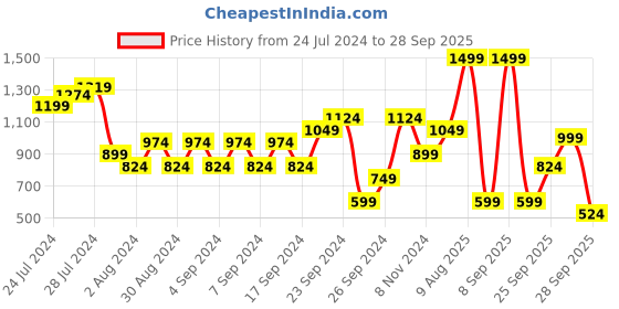 myntra.com Happiness istanbul Alphanumeric Printed Sweatshirt happiness istanbul Price History Graph from 24 Jul 2024 to 28 Sep 2025