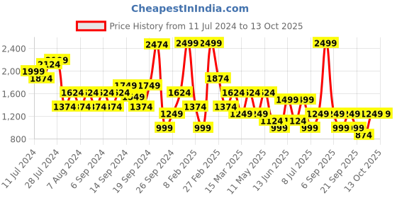 myntra.com Happiness istanbul Alphanumeric Printed Sweatshirt happiness istanbul Price History Graph from 11 Jul 2024 to 12 Oct 2025