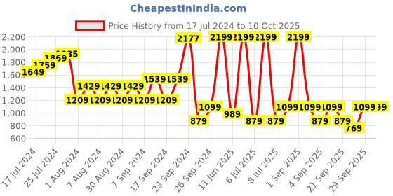 myntra.com Happiness istanbul Alphanumeric Self Design Sweatshirt happiness istanbul Price History Graph from 17 Jul 2024 to 10 Oct 2025