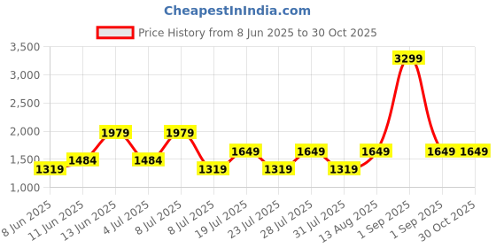 myntra.com Happiness istanbul Animal Print Tie-Up Neck Puff Sleeve Sheath Midi Dress happiness istanbul Price History Graph from 8 Jun 2025 to 30 Oct 2025