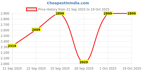 myntra.com Happiness istanbul Basic Jumpsuit happiness istanbul Price History Graph from 21 Sep 2025 to 17 Oct 2025