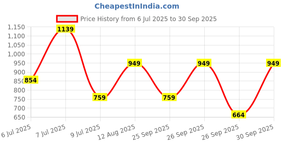 myntra.com Happiness istanbul Beyaz Women Horizontal Striped Fitted Crop Top happiness istanbul Price History Graph from 6 Jul 2025 to 30 Sep 2025