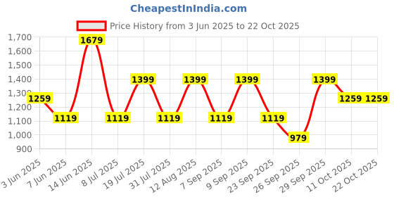 myntra.com Happiness istanbul Bodycon Dress happiness istanbul Price History Graph from 3 Jun 2025 to 21 Oct 2025