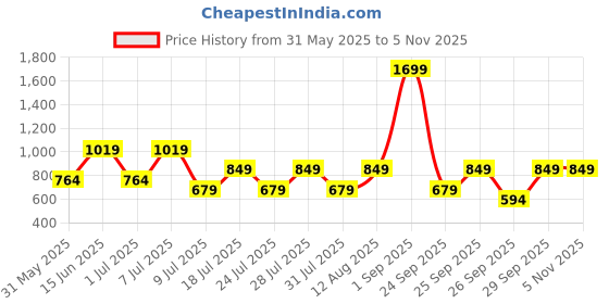 myntra.com Happiness istanbul Bodycon Dress happiness istanbul Price History Graph from 31 May 2025 to 4 Nov 2025