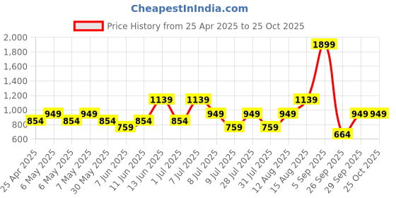 myntra.com Happiness istanbul Bodycon Midi Dress happiness istanbul Price History Graph from 25 Apr 2025 to 24 Oct 2025