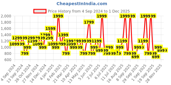 myntra.com Happiness istanbul Bra Full Coverage Underwired Lightly Padded happiness istanbul Price History Graph from 4 Sep 2024 to 1 Dec 2025