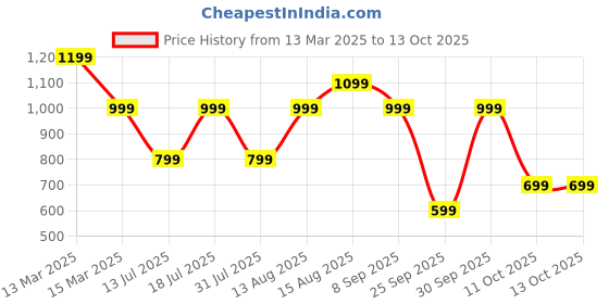 myntra.com Happiness istanbul Bralette Crop Top happiness istanbul Price History Graph from 13 Mar 2025 to 12 Oct 2025