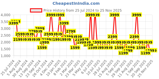 myntra.com Happiness istanbul Cable Knit Self Design Acrylic Longline Front-Open Sweater happiness istanbul Price History Graph from 25 Jul 2024 to 24 Nov 2025
