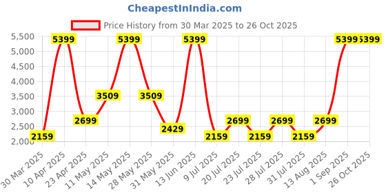 myntra.com Happiness istanbul Checked Flared Maxi Skirt happiness istanbul Price History Graph from 30 Mar 2025 to 26 Oct 2025