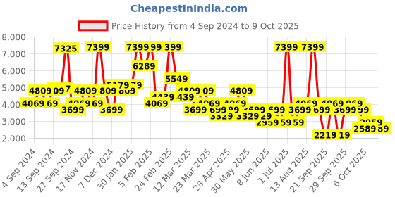 myntra.com Happiness istanbul Checked Notched Lapel Double-Breasted Blazer happiness istanbul Price History Graph from 4 Sep 2024 to 9 Oct 2025