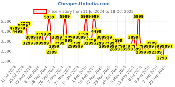 myntra.com Happiness istanbul Checked Tailored Jacket happiness istanbul Price History Graph from 11 Jul 2024 to 17 Oct 2025