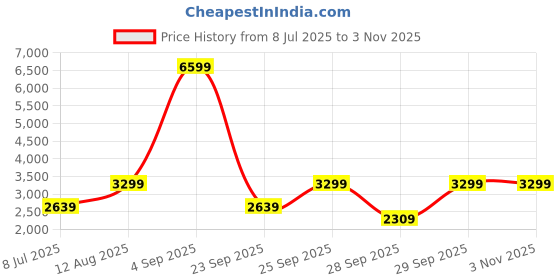 myntra.com Happiness istanbul Coat & Trousers Co-Ords happiness istanbul Price History Graph from 8 Jul 2025 to 2 Nov 2025