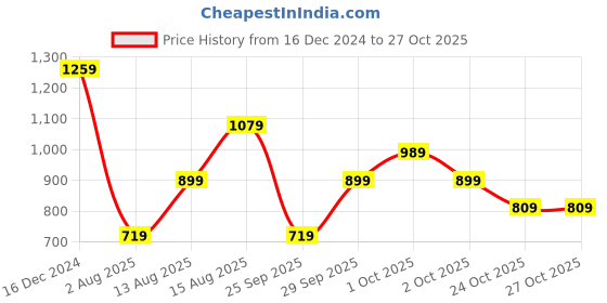 myntra.com Happiness istanbul Cotton Crop Top happiness istanbul Price History Graph from 16 Dec 2024 to 26 Oct 2025