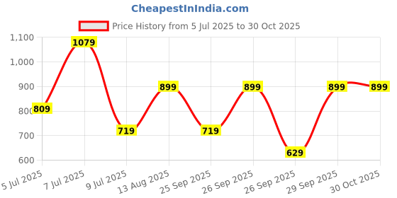 myntra.com Happiness istanbul Cotton Crop Top happiness istanbul Price History Graph from 5 Jul 2025 to 30 Oct 2025