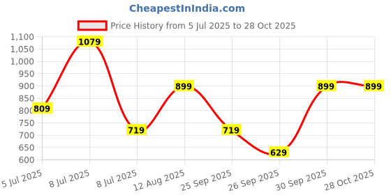 myntra.com Happiness istanbul Cotton Crop Top happiness istanbul Price History Graph from 5 Jul 2025 to 27 Oct 2025