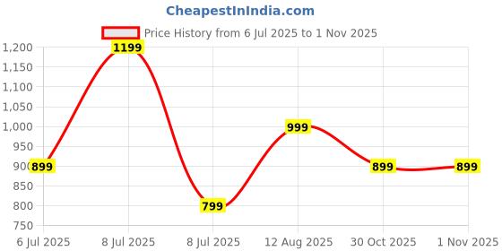 myntra.com Happiness istanbul Cotton Regular Tops happiness istanbul Price History Graph from 6 Jul 2025 to 30 Oct 2025