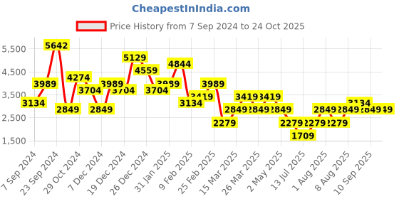 myntra.com Happiness istanbul Crochet Work Empire Mini Dress happiness istanbul Price History Graph from 7 Sep 2024 to 24 Oct 2025