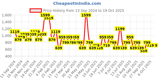 myntra.com Happiness istanbul Crop Top happiness istanbul Price History Graph from 13 Sep 2024 to 17 Oct 2025