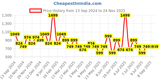 myntra.com Happiness istanbul Crop Top happiness istanbul Price History Graph from 13 Sep 2024 to 24 Nov 2025