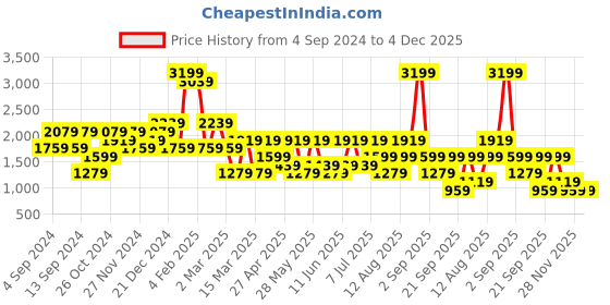 myntra.com Happiness istanbul Crop Top With A-line Midi Skirt Co-Ords happiness istanbul Price History Graph from 4 Sep 2024 to 4 Dec 2025