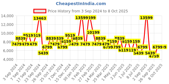 myntra.com Happiness istanbul Double Breasted Overcoat happiness istanbul Price History Graph from 3 Sep 2024 to 4 Oct 2025