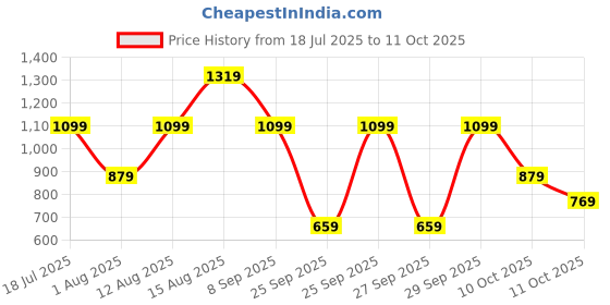 myntra.com Happiness istanbul Drop Shoulder Sleeves Pure Cotton Longline Regular Top happiness istanbul Price History Graph from 18 Jul 2025 to 11 Oct 2025
