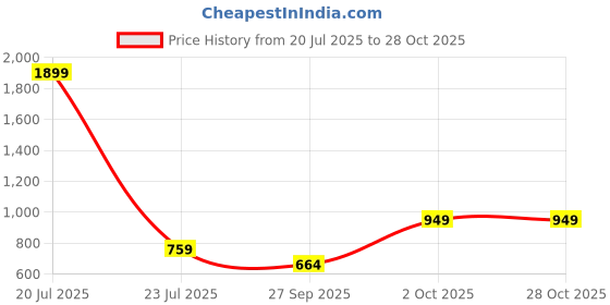myntra.com Happiness istanbul Embellished Round Neck Cotton Top happiness istanbul Price History Graph from 20 Jul 2025 to 27 Oct 2025