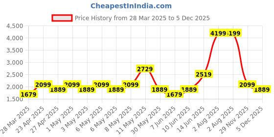myntra.com Happiness istanbul Embroidered Above Knee Flared Skirt happiness istanbul Price History Graph from 28 Mar 2025 to 5 Dec 2025