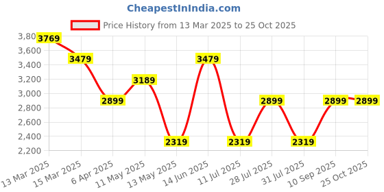myntra.com Happiness istanbul Empire Midi Dress happiness istanbul Price History Graph from 13 Mar 2025 to 24 Oct 2025