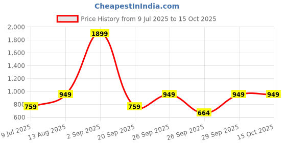 myntra.com Happiness istanbul Ethinic Printed Open Front Shrug happiness istanbul Price History Graph from 9 Jul 2025 to 14 Oct 2025