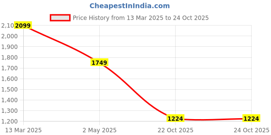 myntra.com Happiness istanbul Fit & Flare Midi Dress happiness istanbul Price History Graph from 13 Mar 2025 to 23 Oct 2025
