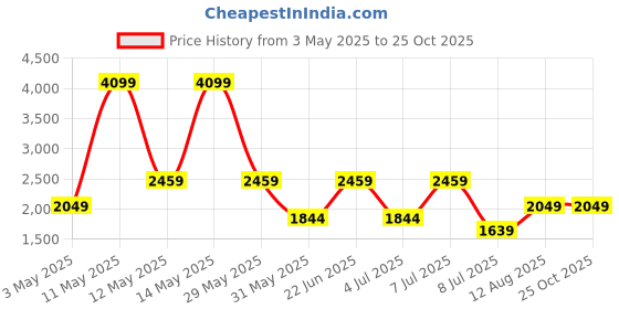 myntra.com Happiness istanbul Flared A Line Maxi Skirts happiness istanbul Price History Graph from 3 May 2025 to 25 Oct 2025