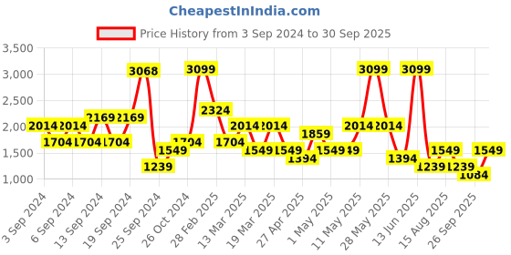 myntra.com Happiness istanbul Flared Mini Skirt happiness istanbul Price History Graph from 3 Sep 2024 to 30 Sep 2025