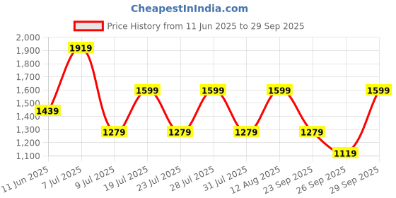 myntra.com Happiness istanbul Flared Sleeve Maxi Dress happiness istanbul Price History Graph from 11 Jun 2025 to 29 Sep 2025