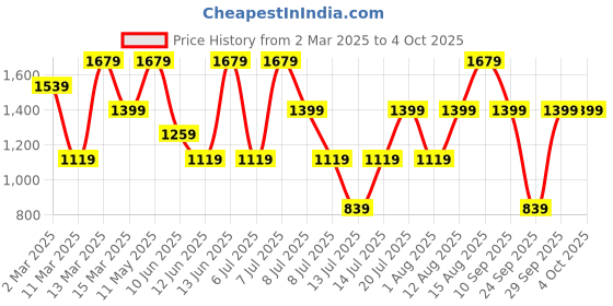 myntra.com Happiness istanbul Floral Print A-Line Dress happiness istanbul Price History Graph from 2 Mar 2025 to 4 Oct 2025