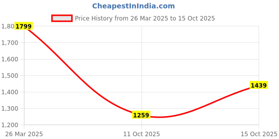 myntra.com Happiness istanbul Floral Print A-Line Midi Dress happiness istanbul Price History Graph from 26 Mar 2025 to 15 Oct 2025