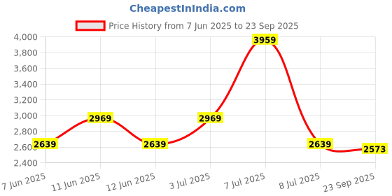 myntra.com Happiness istanbul Floral Print A-Line Midi Dress happiness istanbul Price History Graph from 7 Jun 2025 to 23 Sep 2025