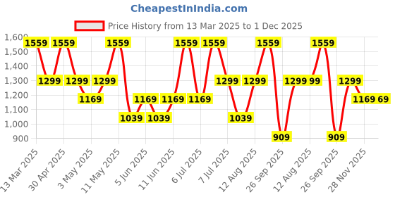 myntra.com Happiness istanbul Floral Print Off-Shoulder Bodycon Midi Dress happiness istanbul Price History Graph from 13 Mar 2025 to 1 Dec 2025