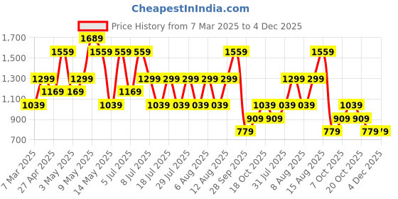 myntra.com Happiness istanbul Floral Print Off-Shoulder Sheath Midi Dress happiness istanbul Price History Graph from 7 Mar 2025 to 4 Dec 2025