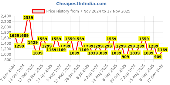 myntra.com Happiness istanbul Floral Print Sheath Midi Dress happiness istanbul Price History Graph from 7 Nov 2024 to 17 Nov 2025