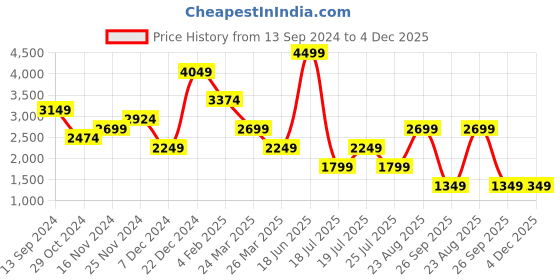 myntra.com Happiness istanbul Floral Print V-Neck Cut-Outs  Maxi Dress happiness istanbul Price History Graph from 13 Sep 2024 to 4 Dec 2025