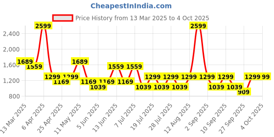 myntra.com Happiness istanbul Floral Printed A-Line Maxi Skirt happiness istanbul Price History Graph from 13 Mar 2025 to 4 Oct 2025